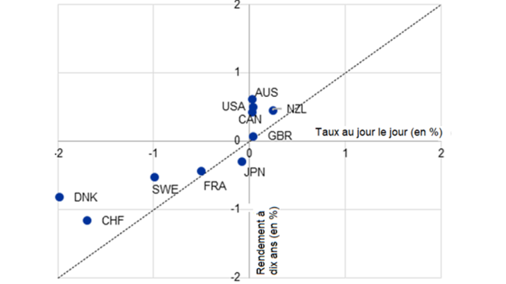 Rendements à dix ans par rapport aux taux au jour le jour – comparaison internationale