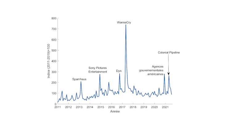 Graphique 1 – Évolution du risque cyber au cours de la dernière décennie Source : Twitter et calcul des auteurs.