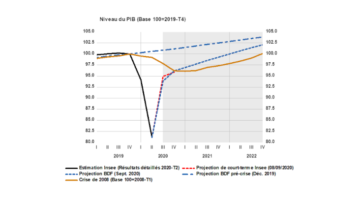 Projections du volume du PIB, comparées à la trajectoire post-2008