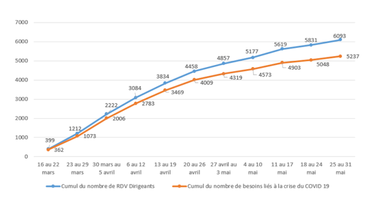 Évolution des rendez-vous dirigeants et des besoins liés à la crise