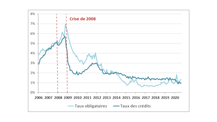 Coût du financement externe des entreprises non financières