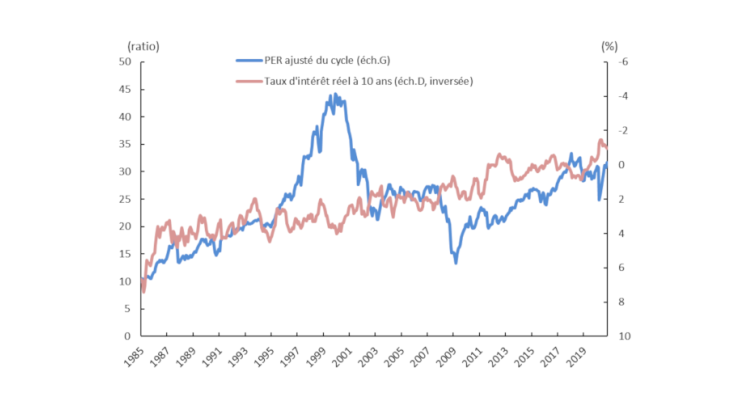 PER ajusté du cycle et taux d’intérêt aux États-Unis