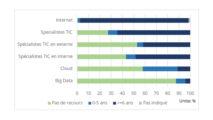 Recours aux TIC et aux technologies digitales dans l’industrie manufacturière en 2018