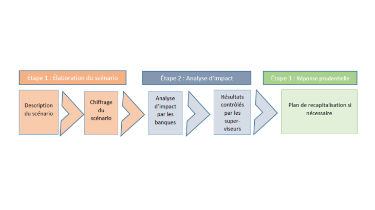 Les étapes d’un exercice de stress-test bancaire « bottom-up »