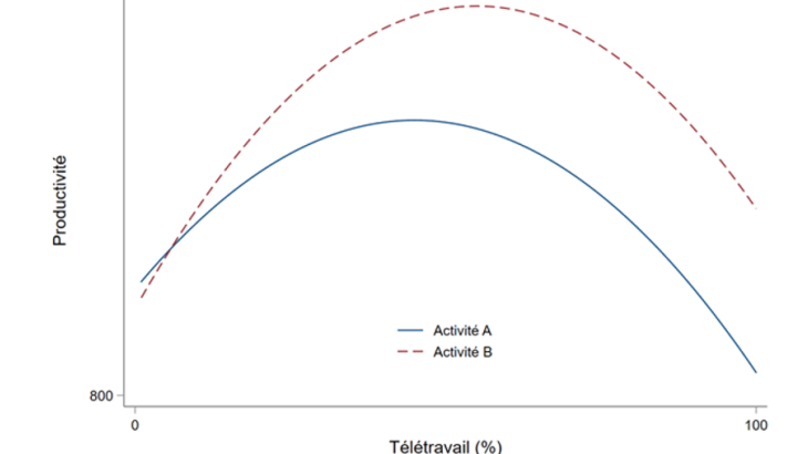 Relation en U inversée entre intensité du télétravail (en proportion de la durée travaillée) et productivité pour deux activités différentes