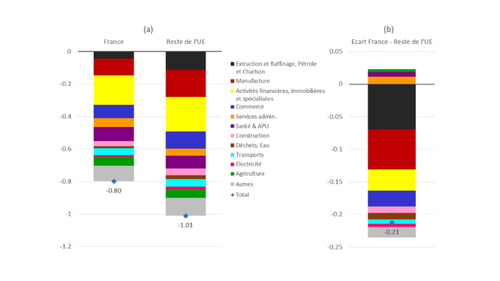 Décomposition sectorielle de l’impact sur la valeur ajoutée réelle en France et dans le reste de l’UE