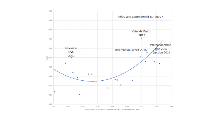 Incertitude et ouverture du compte courant de la zone euro (1999-2019)