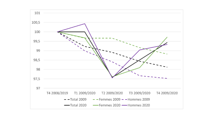 Évolution du taux d'emploi par sexe, comparaison entre la « Grande récession » et la crise de la Covid - base 100 aux T4 2008 et 2019