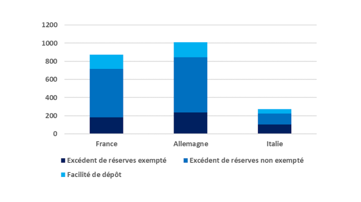 Excédents de liquidité exemptés et non exemptés de taux négatifs (milliards d’euros)