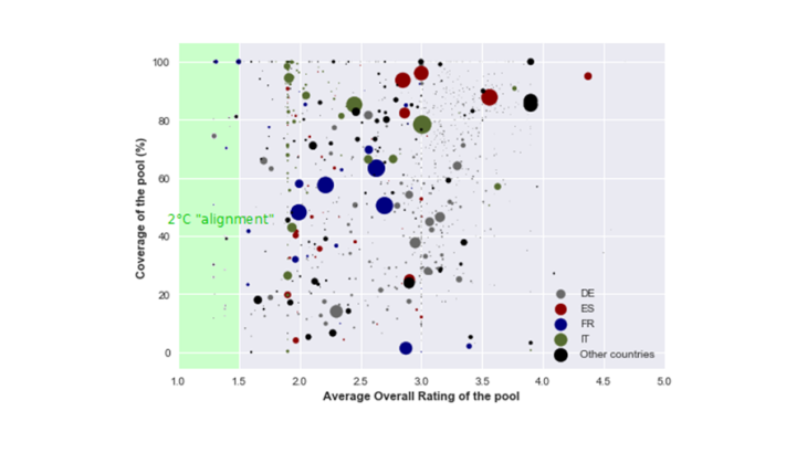 Taux de couverture des données et « alignement » climatique des pools de collatéral mobilisés par les contreparties de l’Eurosystème, selon la méthodologie développée par Carbon4Finance