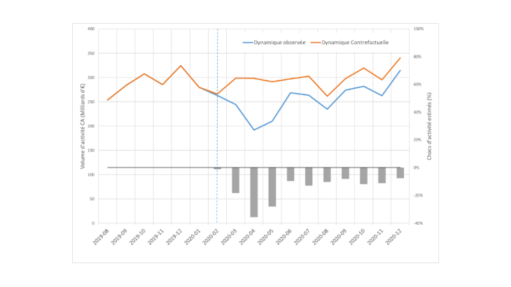 Évolution du choc d’activité économique agrégé au cours de l’année 2020 