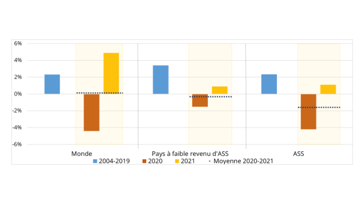 Évolution moyenne du PIB par tête