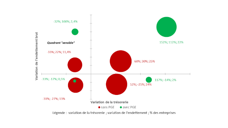 évolution de l’endettement financier brut et de la trésorerie des entreprises étudiées