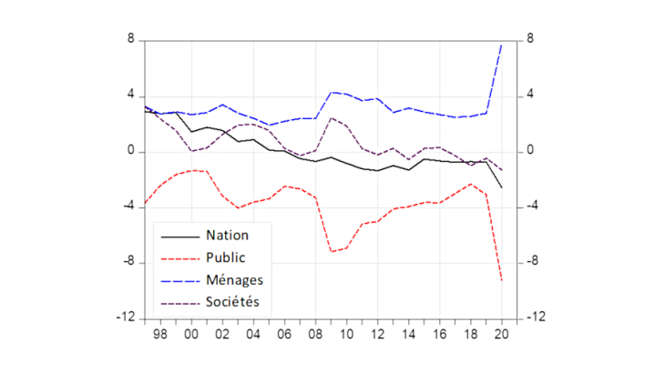 capacités de financement par secteur (en points de PIB)