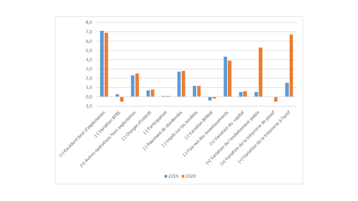 tableau de flux de trésorerie 2019 et 2020 des PME