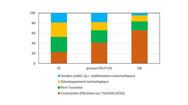 Facteurs expliquant l’écart de variation du PIB entre les États-Unis et l’Europe en 2020