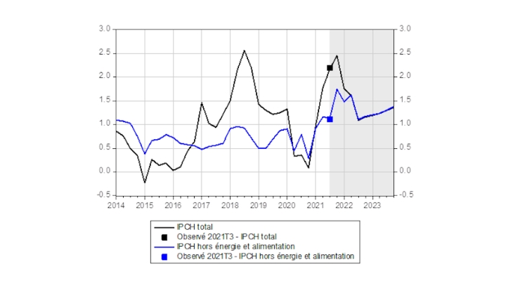 Projection de l’inflation française par la Banque de France
