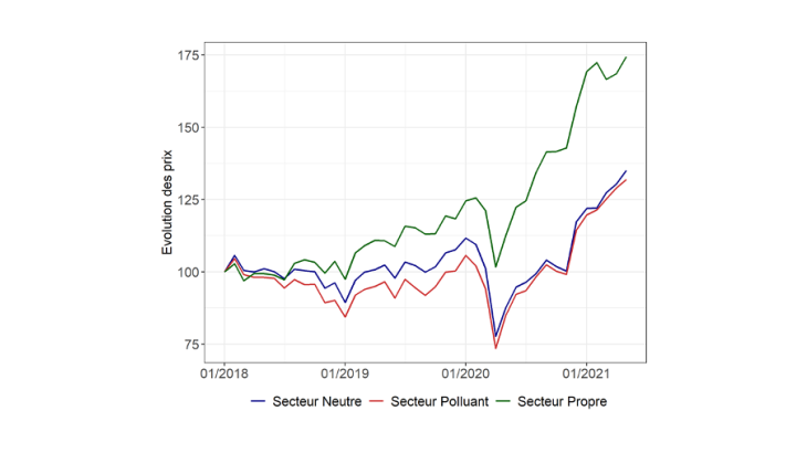 Évolution des prix des secteurs propres, neutres et polluants