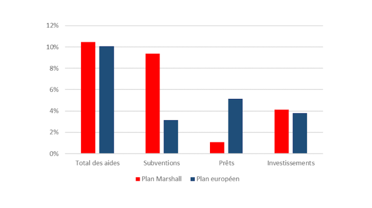 Plan Marshall et plan européen par type d'aide et taille des investissements financés
