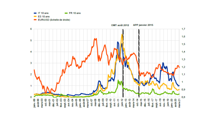 Figure 1 : Taux de change EUR/USD et spreads souverains à dix ans dans la zone euro Note : Les spreads souverains sont calculés par rapport au Bund allemand à dix ans. Source : Banque de France, Bloomberg.