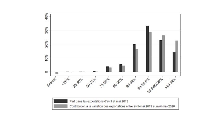 Graphique 1 : les plus grands exportateurs ont contribué plus que leur part pré-crise (avril-mai 2020 relativement à avril-mai 2019) Source : Calculs des auteurs sur la base des données de Douanes.