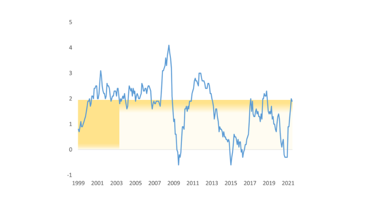 Graphique 1 : Inflation dans la zone euro, de 1999 à juin 2021 Source : BCE Note : L’inflation est mesurée par la variation en glissement annuel de l’indice des prix à la consommation harmonisé (IPCH) en %. La zone en jaune représente les différentes définitions quantitatives de l’objectif de stabilité des prix.