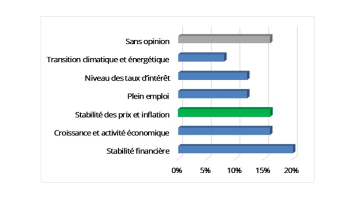 Graphique 1. Quel est l’objectif principal de la politique monétaire de la BCE ? Source : Enquête téléphonique réalisée par Kantar pour la Banque de France en octobre 2020. Note : Échantillon : 1 005 personnes, de 18 ans et plus.