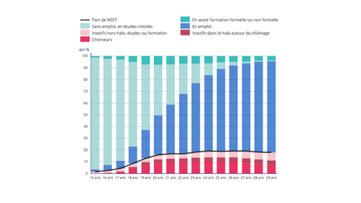 Graphique 1 : Situation des jeunes au regard de l’emploi et de la formation selon l’âge, en moyenne annuelle entre 2015 et 2019 Source : INSEE, enquêtes Emploi 2015 à 2019. Champ : France hors Mayotte, personnes vivant en logement ordinaire. Note : en moyenne annuelle entre 2015 et 2019,1,5% des jeunes de 15 ans ne sont ni en emploi, ni en études, ni en formation (NEET).