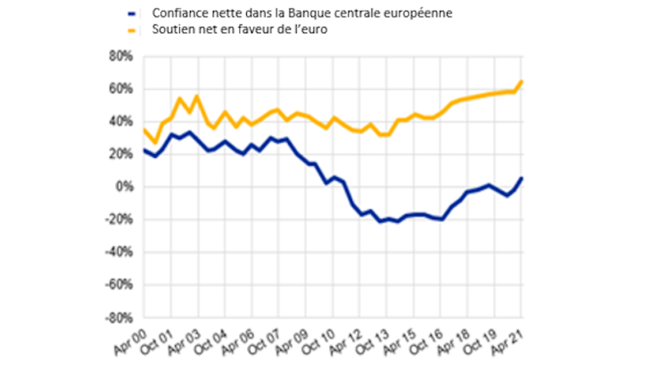 Graphique 1 : Soutien élevé en faveur de l’euro et redressement lent de la confiance dans la BCE Source : Eurobaromètre.