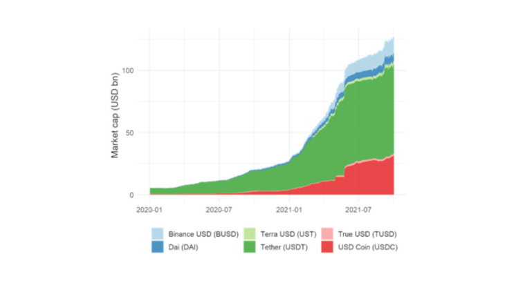 Graphique 1 : Capitalisation des principaux stablecoins Source: Coinmarketcap.com, Messari, Bloomberg