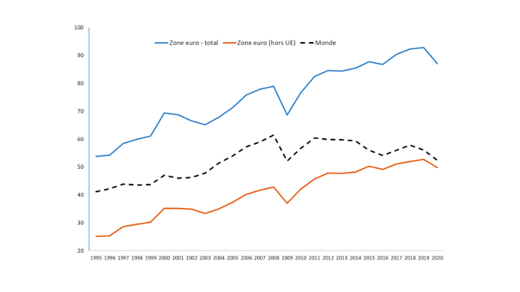 Graphique 1 : Ouverture commerciale 1995-2020, zone euro et monde Source : Calculs des auteurs à partir des Indicateurs du développement dans le monde et des données de la Banque centrale européenne. L’ouverture commerciale est définie comme la somme des importations et des exportations rapportée au PIB.
