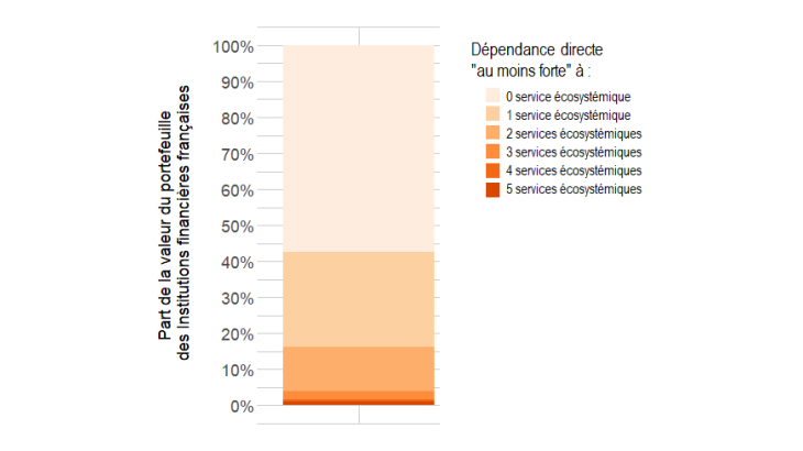 Graphique 1 : Dépendances du portefeuille de titres détenus par les institutions financières françaises aux services écosystémiques Source : Svartzman et al. (2021) Note : 42% de la valeur du portefeuille de titres détenus par les institutions financières françaises a été émise par des entreprises qui dépendent fortement ou très fortement d’au moins un service écosystémique.