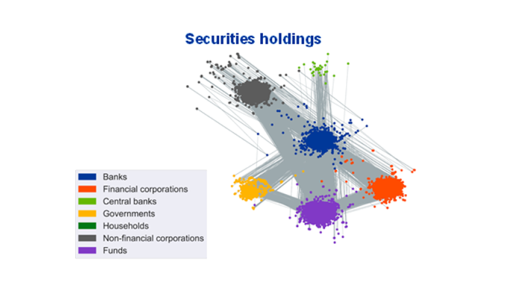 Figure 1 : Représentation des réseaux de détention de titres pour les banques et les fonds de la zone euro Source : Sydow et al. (2021). Note : Chaque point correspond à une entité d’un des secteurs considérés. Chaque trait montre qu’une banque (point bleu) ou un fonds (point violet) détient un titre émis par une autre entité.