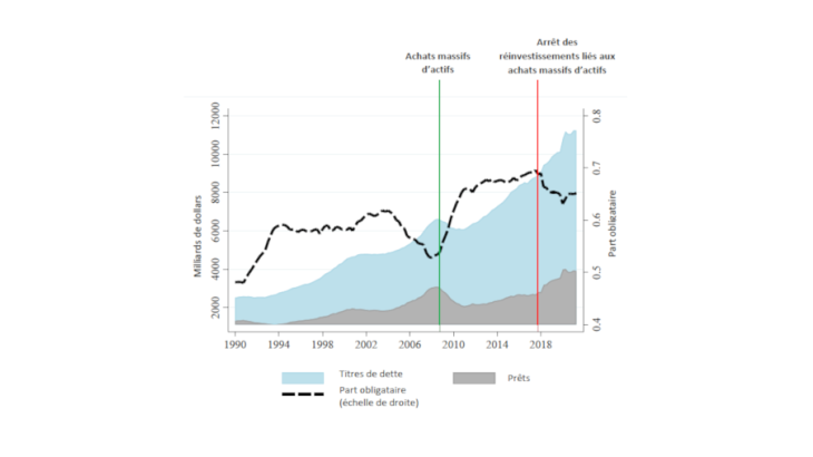 Figure 1 : Évolution des prêts et des titres de dette des sociétés non financières aux États-Unis