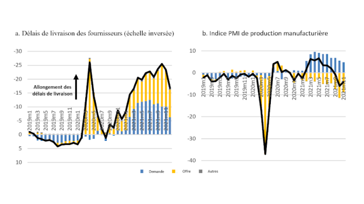 Graphique 1 : Décomposition du choc – Délai de livraison des fournisseurs et PMI de production manufacturière en France Source : Markit, calculs de l’auteur. Note : Valeur d’indice centrée et contributions en points de pourcentage, augmentation de l’indice = livraisons plus rapides. Observation la plus récente : 2021 M12.