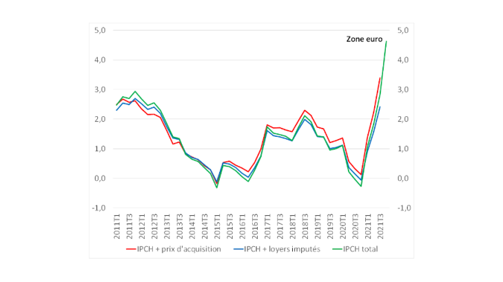 Figure 1 : IPCH et IPCH étendu avec les loyers imputés et le prix d’acquisition des logements en zone euro (glissement annuel, en %) Source : Eurostat pour l’IPCH, calculs Banque de France pour l’IPCH étendu. Par convention, le poids retenu pour le prix des logements occupés par leur propriétaire est de 15% pour la zone euro.
