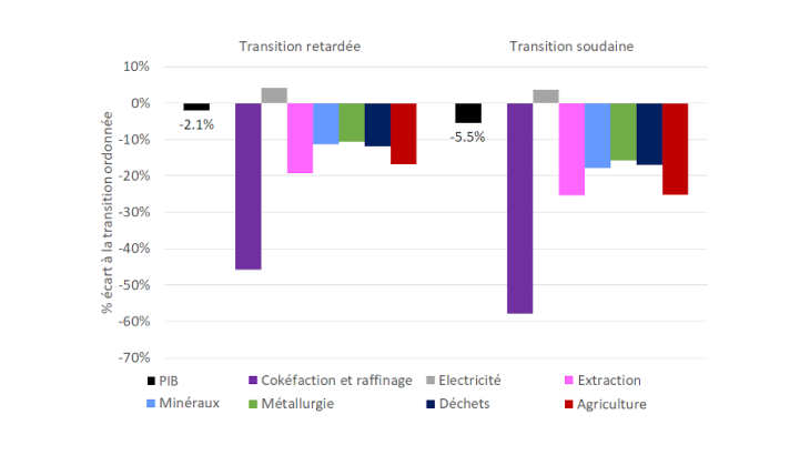 Graphique 1 : Impact des transitions désordonnées sur les niveaux d’activité totale et sectorielle en France en 2050 (par rapport à une transition ordonnée) Source : calculs des auteurs