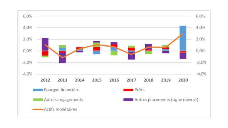 Graphique 1. Sources d’évolution des actifs monétaires des ménages dans la zone euro (Variation des flux annuels en % du PIB)