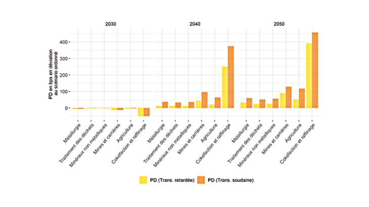 Graphique 1 : Évolution des probabilités de défaut pour les secteurs les plus affectés (PDs en bps en déviation au scénario ordonné) Source : calcul des auteurs.