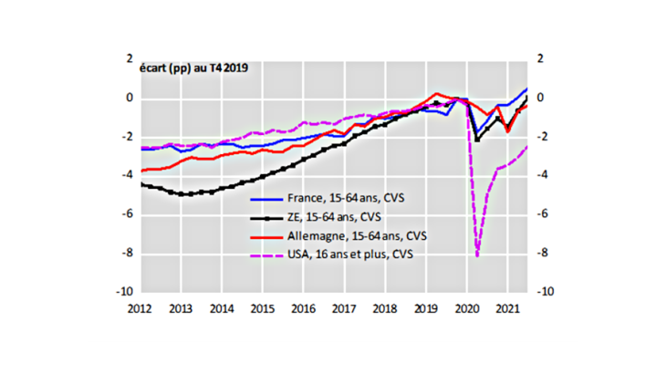 Graphique 1 : Écarts du taux d’emploi par rapport au T4 2019 Source : Eurostat & BLS