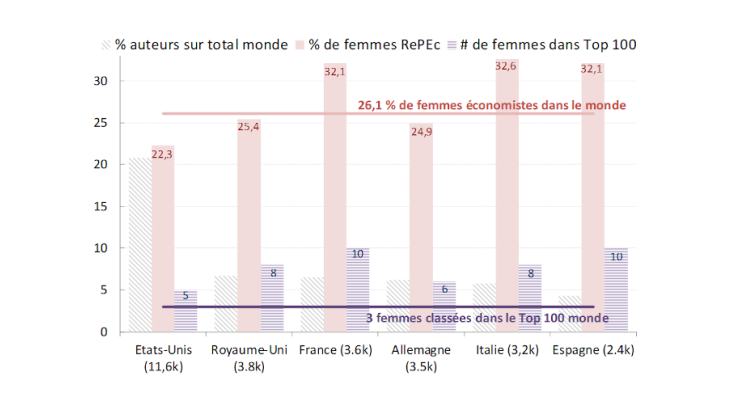 Graphique 1 : Part de femmes économistes d’après RePEc Sources : RePEc, Female representation in Economics et Rankings académiques par pays et pour le monde en février 2022.