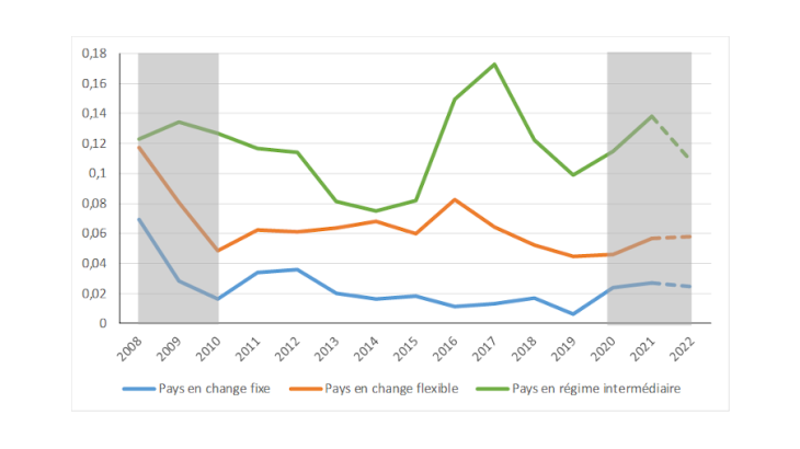 Inflation en Afrique subsaharienne Source : FMI (Perspectives économiques mondiales, oct. 2021, en pointillés = prévisions) et calculs Banque de France.