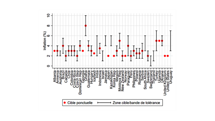 Graphique 1 : Objectifs d’inflation, T2 2020 Source : Sites internet des banques centrales, illustration des auteurs.