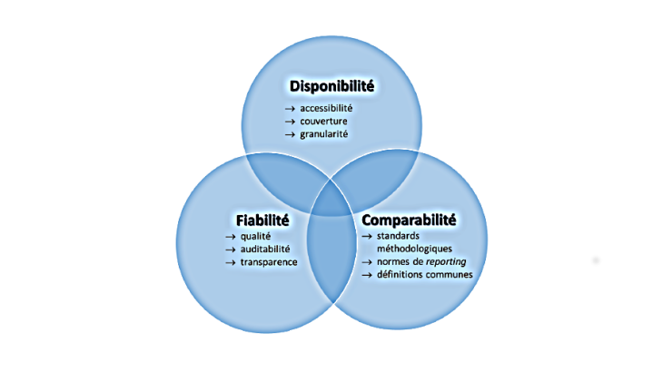 Graphique 1 : Lacunes en matières de données dans trois dimensions principales Source: Network for Greening the Financial System (NGFS), Progress report on bridging data gaps (2021), traduit par l’auteur