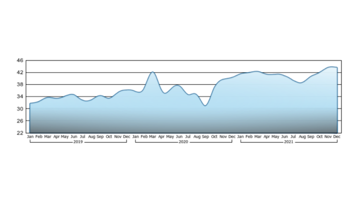 Graphique 1. Croissance du trafic de SWIFT quotidien sur les trois dernières années (en millions de messages) Source : SWIFT