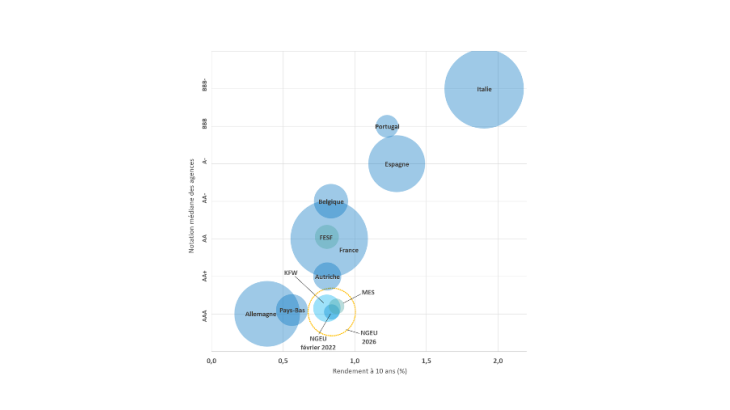 Graphique 1 : un rendement qui positionne la dette NGEU au voisinage des émetteurs les mieux notés de la zone euro Source : calcul des auteurs à partir de données Bloomberg et de la médiane de la notation des agences Moody’s, S&P et Fitch (données au 18/03/2022)