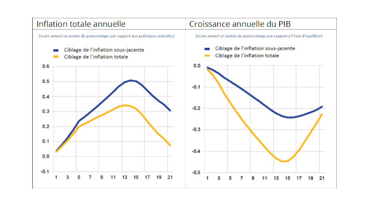 Figure 1 : Arbitrage entre inflation et croissance de la production dans le cadre d’un scénario de transition désordonnée Source : Calculs de la Banque centrale européenne (BCE)