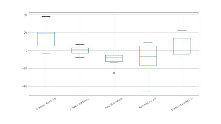 Graphique 1 : Les modèles à réseaux de neurones conduisent à des réduction d’exigences en fonds propres parfois substantielles Source : Fraisse et Laporte (2022) à paraître dans le Journal of Banking and Finance.