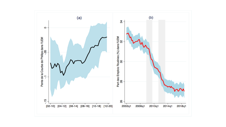 Pente de la courbe de Phillips et polarisation de l’emploi dans l’UEM