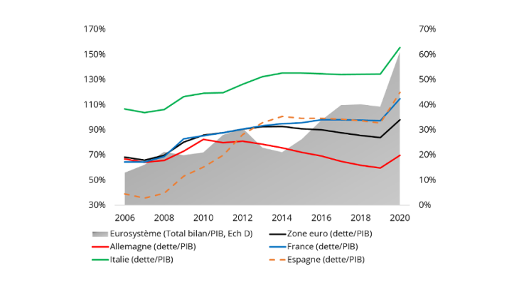 Graphique 1. Ratio dette publique/PIB dans la zone euro et ses principaux pays (axe de gauche) et évolution du bilan de l’Eurosystème/PIB (axe de droite) Source : Eurostat, comptes nationaux, données de l’Eurosystème. Calculs des auteurs.